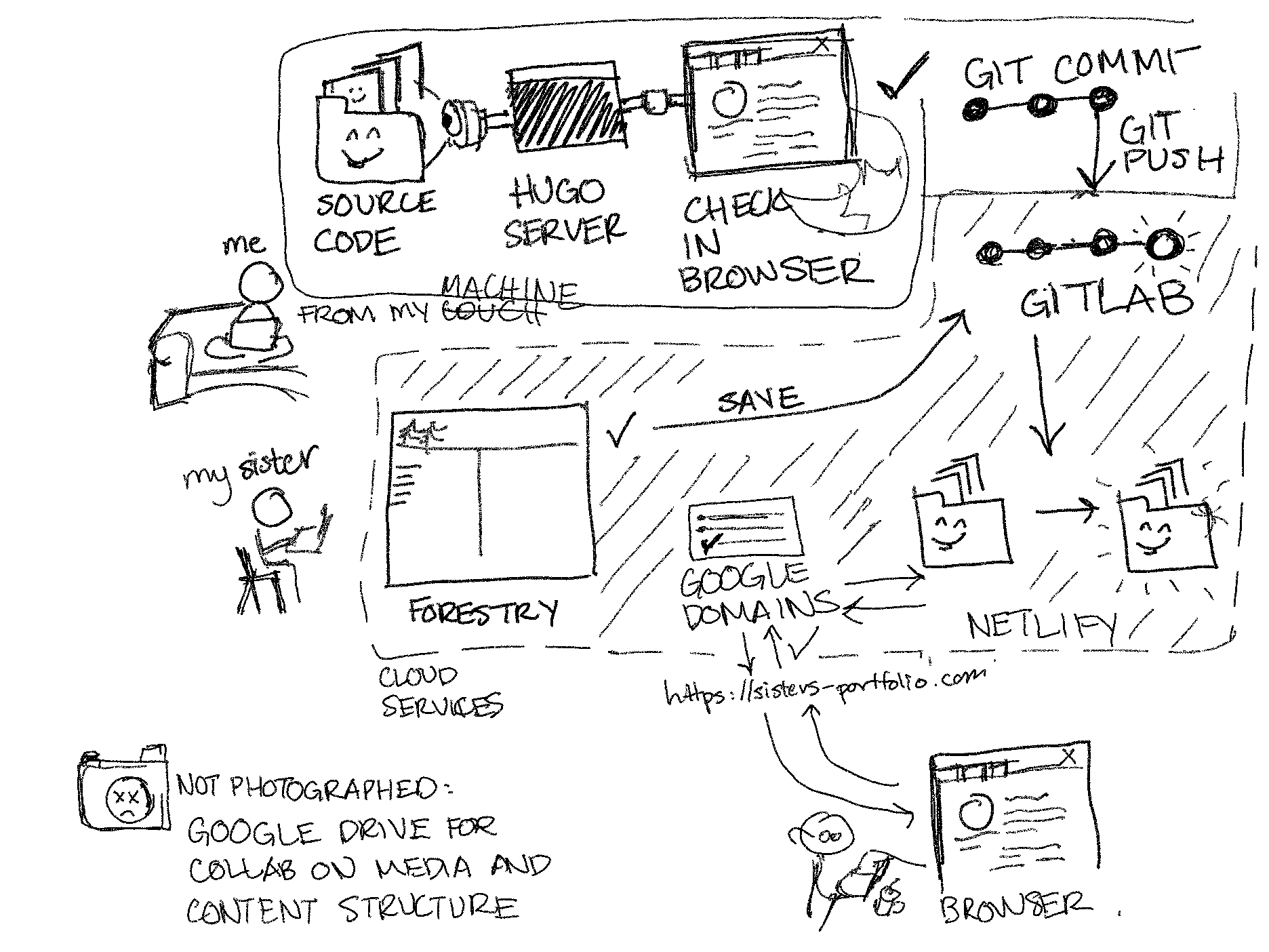 system diagram showing my local Hugo server and git commit setup, my sister editing online with Forestry, and GitLab, Netlify, and Google Domains making the published content available online