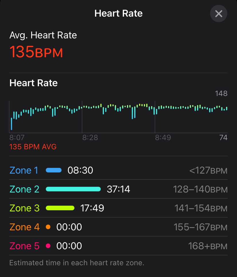 Heart Rate again, average heart rate 135 bpm, timeline graph shows bpm over time, majority of effort was in Zones 2 and 3