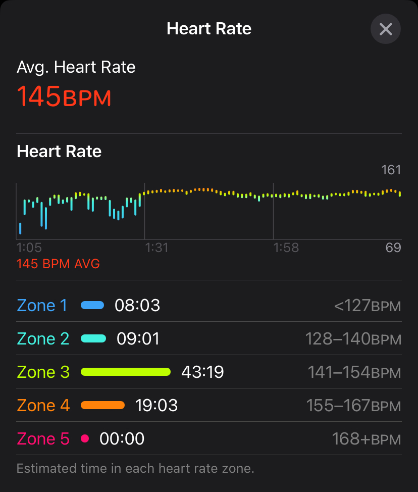 Heart Rate, average heart rate 145 bpm, timeline graph shows bpm over time, majority of effort was in Zones 3 and 4